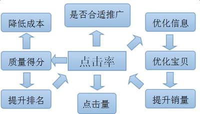 直通車三天爆權(quán)法怎么操作?